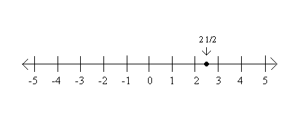 number line